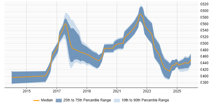 Contractor daily rate distribution trend for Full-Stack Engineer job vacancies in the North of England