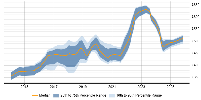 Contractor daily rate distribution trend for Full-Stack Java Developer job vacancies in the North of England
