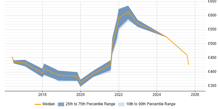 Contractor daily rate distribution trend for Full-Stack Python Developer job vacancies in the North of England