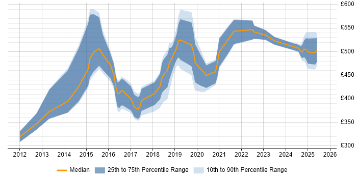 Contractor daily rate distribution trend for jobs in the North of England citing Functional Programming Contractor daily rate distribution trend for jobs in the North of England citing Functional Programming