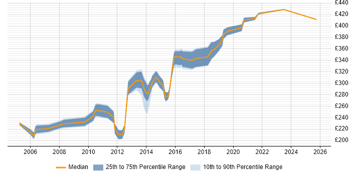 Contractor daily rate distribution trend for Functional Tester job vacancies in the North of England