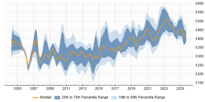 Contractor daily rate distribution trend for jobs in the North of England citing Functional Testing Contractor daily rate distribution trend for jobs in the North of England citing Functional Testing