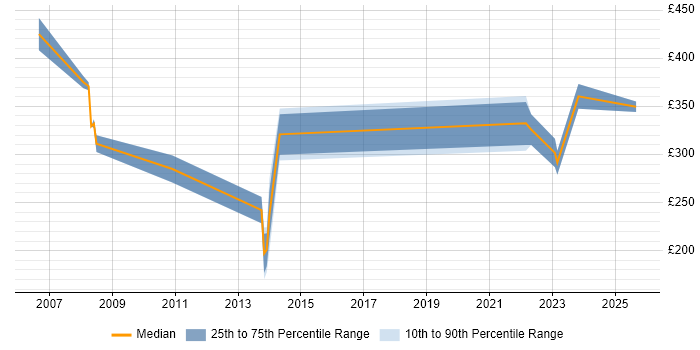Contractor daily rate distribution trend for jobs in the North of England citing Fund Accounting