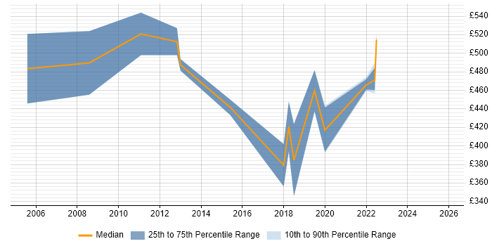 Contractor daily rate distribution trend for jobs in the North of England citing GAAP