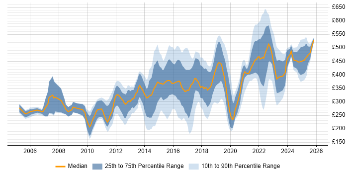 Contractor daily rate distribution trend for jobs in the North of England citing Games