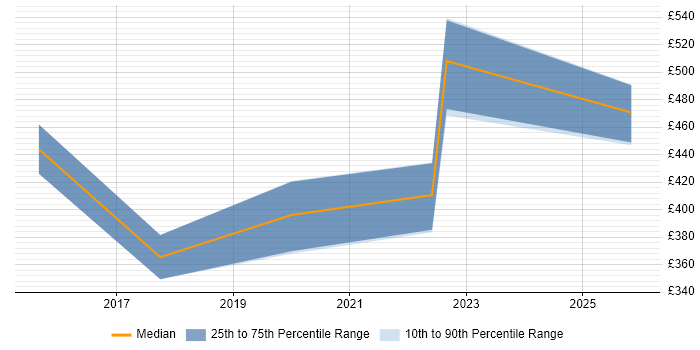 Contractor daily rate distribution trend for jobs in the North of England citing Gamification