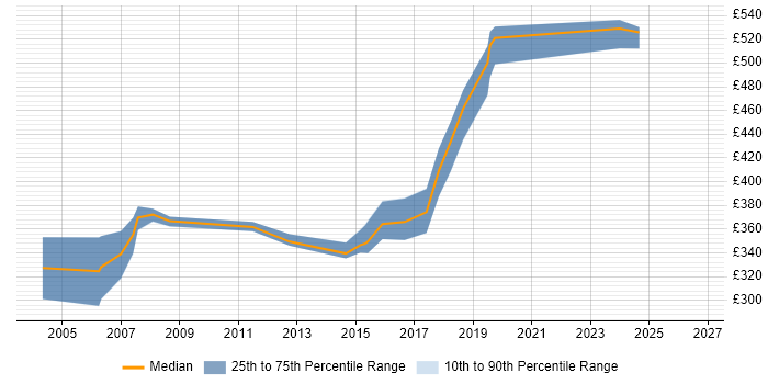 Contractor daily rate distribution trend for jobs in the North of England citing GAMP