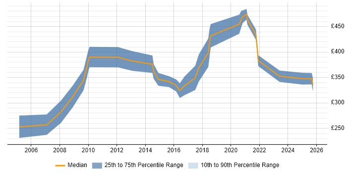 Contractor daily rate distribution trend for jobs in the North of England citing Gantt Chart