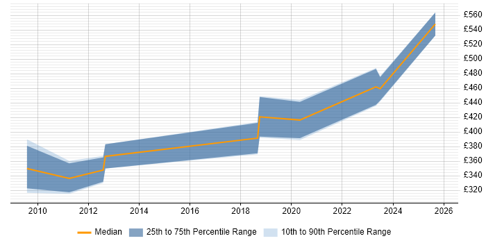 Contractor daily rate distribution trend for jobs in the North of England citing Garbage Collection