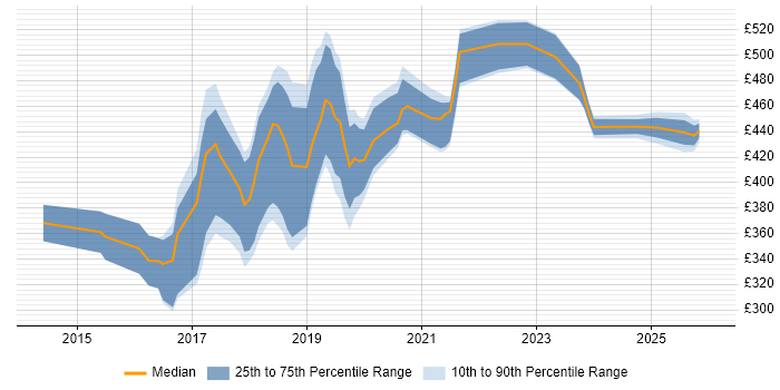 Contractor daily rate distribution trend for jobs in the North of England citing Gatling