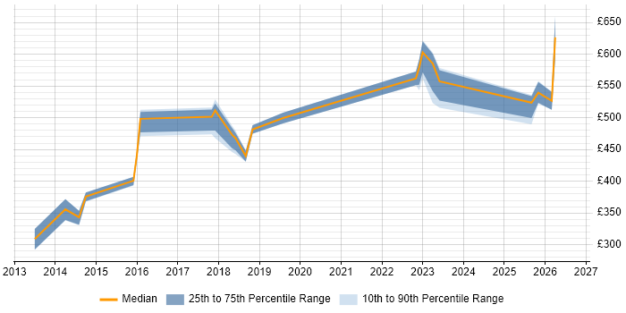 Contractor daily rate distribution trend for jobs in the North of England citing GCIA