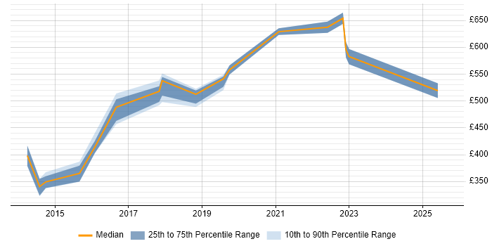 Contractor daily rate distribution trend for jobs in the North of England citing GCIH Contractor daily rate distribution trend for jobs in the North of England citing GCIH