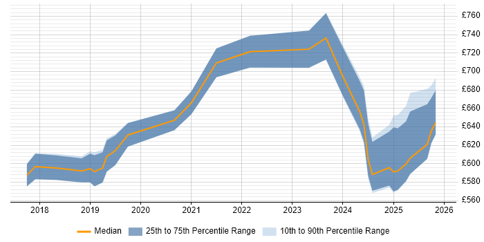 Contractor daily rate distribution trend for GCP Architect job vacancies in the North of England