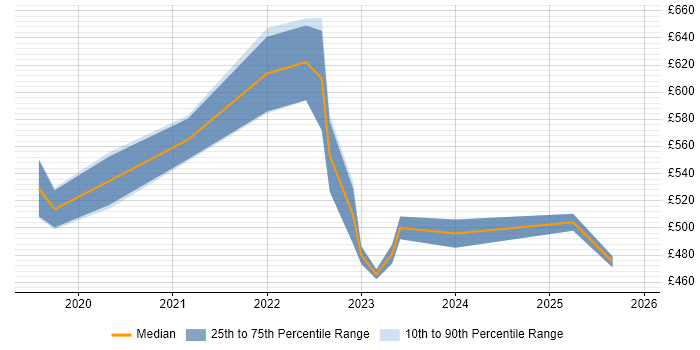 Contractor daily rate distribution trend for GCP Data Engineer job vacancies in the North of England