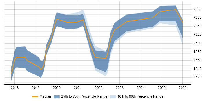 Contractor daily rate distribution trend for GCP DevOps job vacancies in the North of England