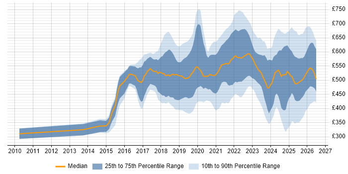 Contractor daily rate distribution trend for jobs in the North of England citing GCP