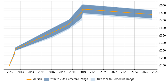 Contractor daily rate distribution trend for jobs in the North of England citing Gemalto