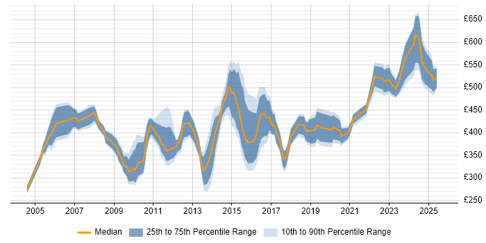 Contractor daily rate distribution trend for jobs in the North of England citing General Ledger