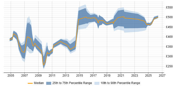 Contractor daily rate distribution trend for jobs in the North of England citing Genesys