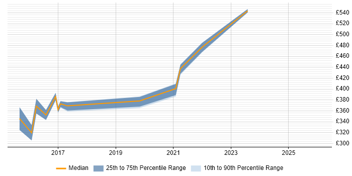 Contractor daily rate distribution trend for jobs in the North of England citing GeoServer