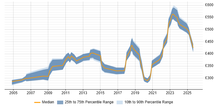 Contractor daily rate distribution trend for jobs in the North of England citing Geospatial Data