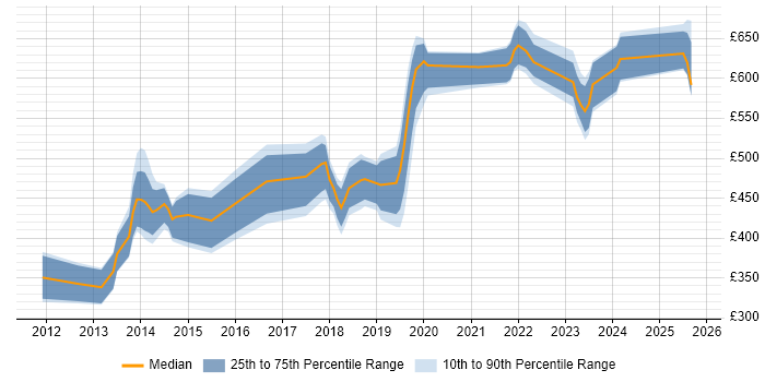 Contractor daily rate distribution trend for jobs in the North of England citing GIAC Contractor daily rate distribution trend for jobs in the North of England citing GIAC