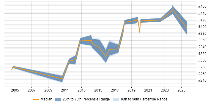 Contractor daily rate distribution trend for GIS Analyst job vacancies in the North of England