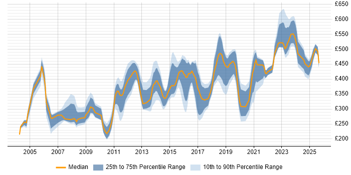 Contractor daily rate distribution trend for jobs in the North of England citing GIS