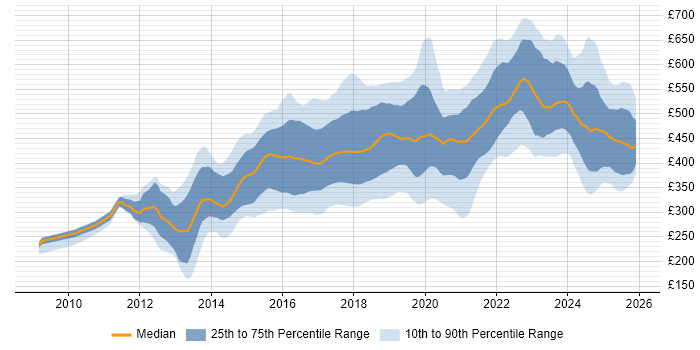 Contractor daily rate distribution trend for jobs in the North of England citing Git