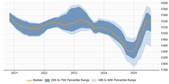 Contractor daily rate distribution trend for jobs in the North of England citing GitHub Actions Contractor daily rate distribution trend for jobs in the North of England citing GitHub Actions