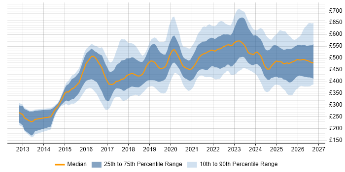 Contractor daily rate distribution trend for jobs in the North of England citing GitHub