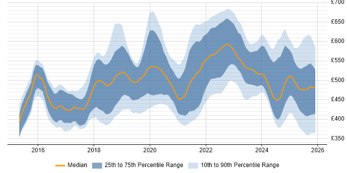 Contractor daily rate distribution trend for jobs in the North of England citing GitLab