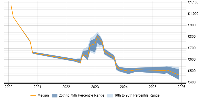 Contractor daily rate distribution trend for jobs in the North of England citing GitOps