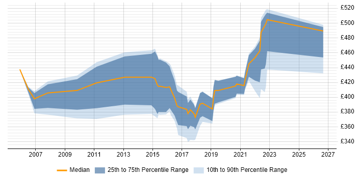 Contractor daily rate distribution trend for jobs in the North of England citing GMP