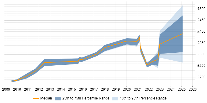 Contractor daily rate distribution trend for jobs in the North of England citing Google Ads Contractor daily rate distribution trend for jobs in the North of England citing Google Ads