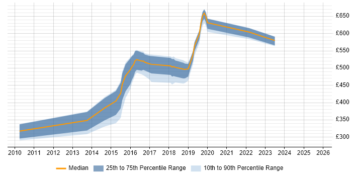 Contractor daily rate distribution trend for jobs in the North of England citing Google App Engine
