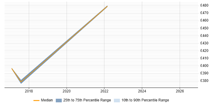 Contractor daily rate distribution trend for jobs in the North of England citing Google Apps Script