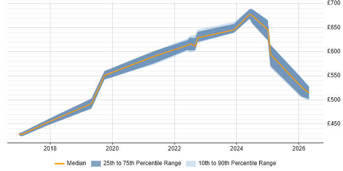 Contractor daily rate distribution trend for jobs in the North of England citing Google Compute Engine