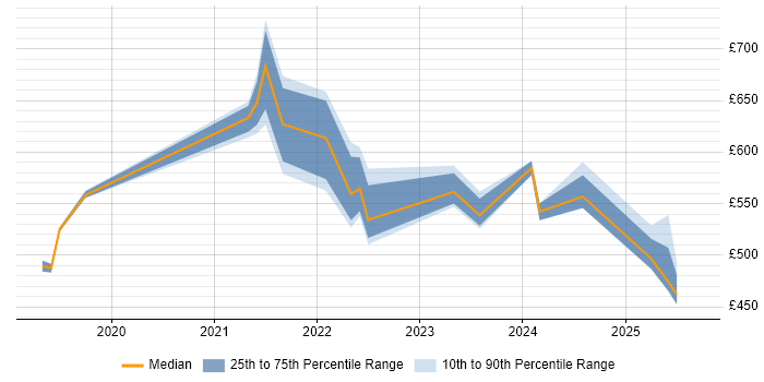 Contractor daily rate distribution trend for jobs in the North of England citing Google Kubernetes Engine