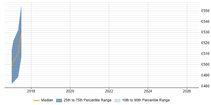 Contractor daily rate distribution trend for jobs in the North of England citing Google Pay