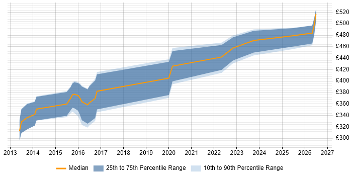 Contractor daily rate distribution trend for jobs in the North of England citing Google Play