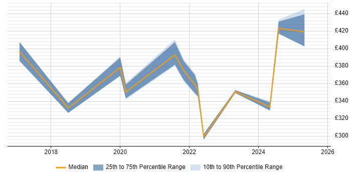 Contractor daily rate distribution trend for jobs in the North of England citing Google Sheets Contractor daily rate distribution trend for jobs in the North of England citing Google Sheets