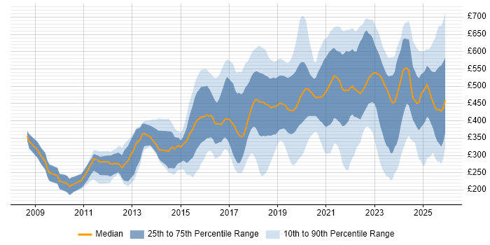 Contractor daily rate distribution trend for jobs in the North of England citing Google