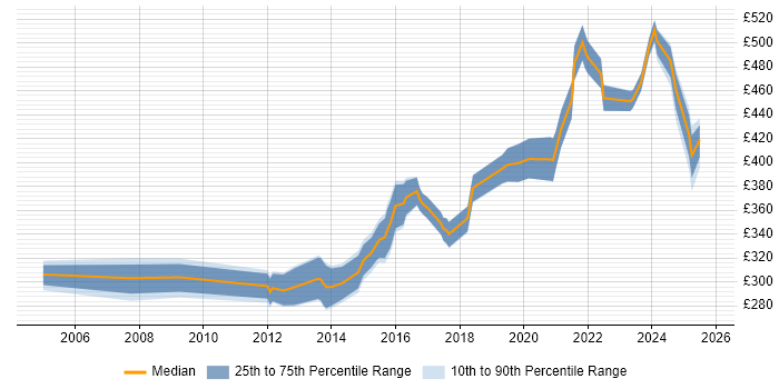 Contractor daily rate distribution trend for Governance Analyst job vacancies in the North of England Contractor daily rate distribution trend for Governance Analyst job vacancies in the North of England