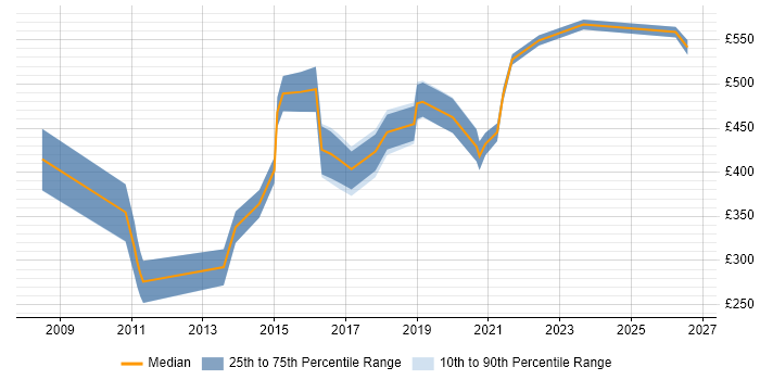 Contractor daily rate distribution trend for Governance Consultant job vacancies in the North of England