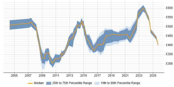 Contractor daily rate distribution trend for Governance Manager job vacancies in the North of England Contractor daily rate distribution trend for Governance Manager job vacancies in the North of England