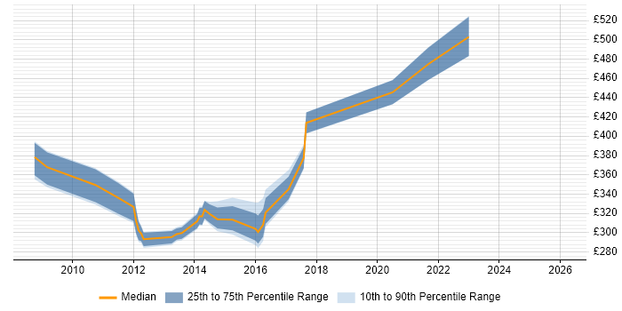 Contractor daily rate distribution trend for jobs in the North of England citing GPFS