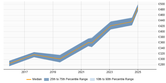 Contractor daily rate distribution trend for jobs in the North of England citing GPON
