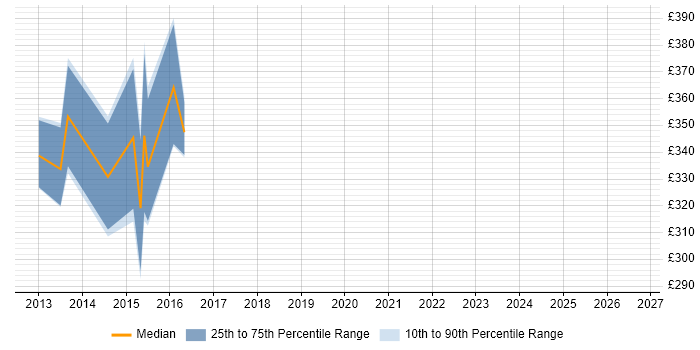 Contractor daily rate distribution trend for jobs in the North of England citing Graceful Degradation