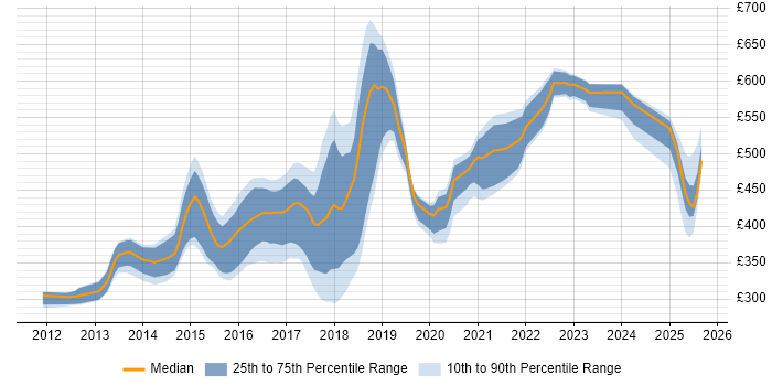 Contractor daily rate distribution trend for jobs in the North of England citing Gradle